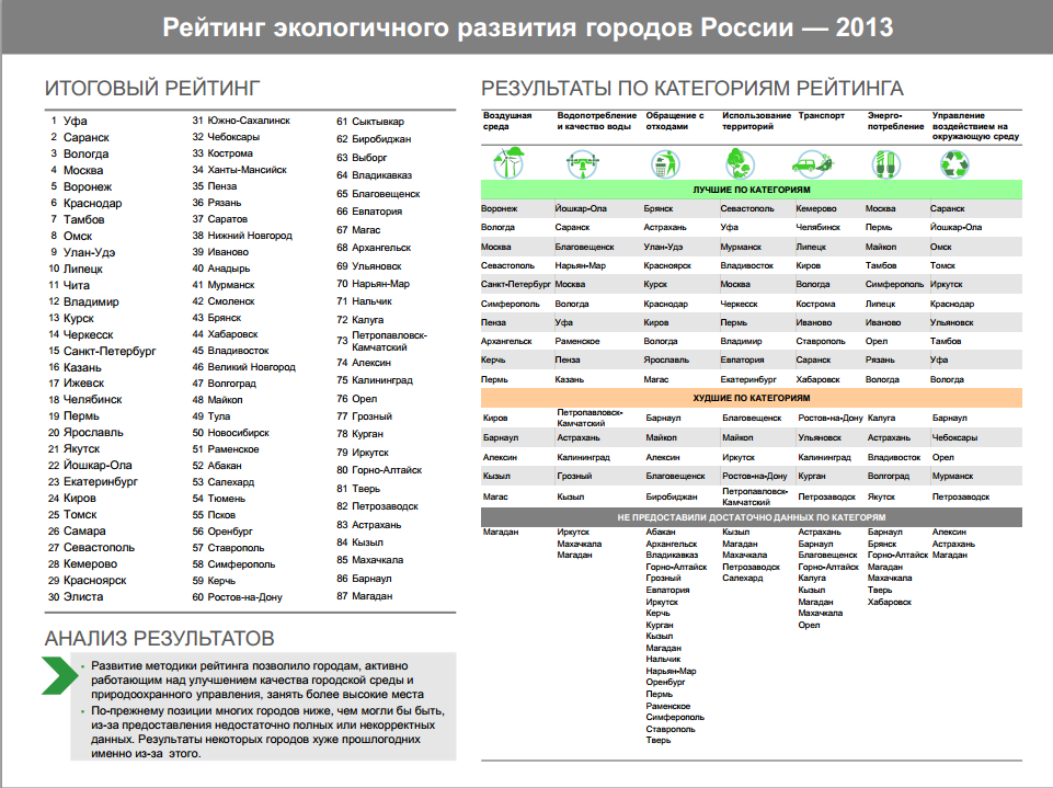 рейтинг экологического развития